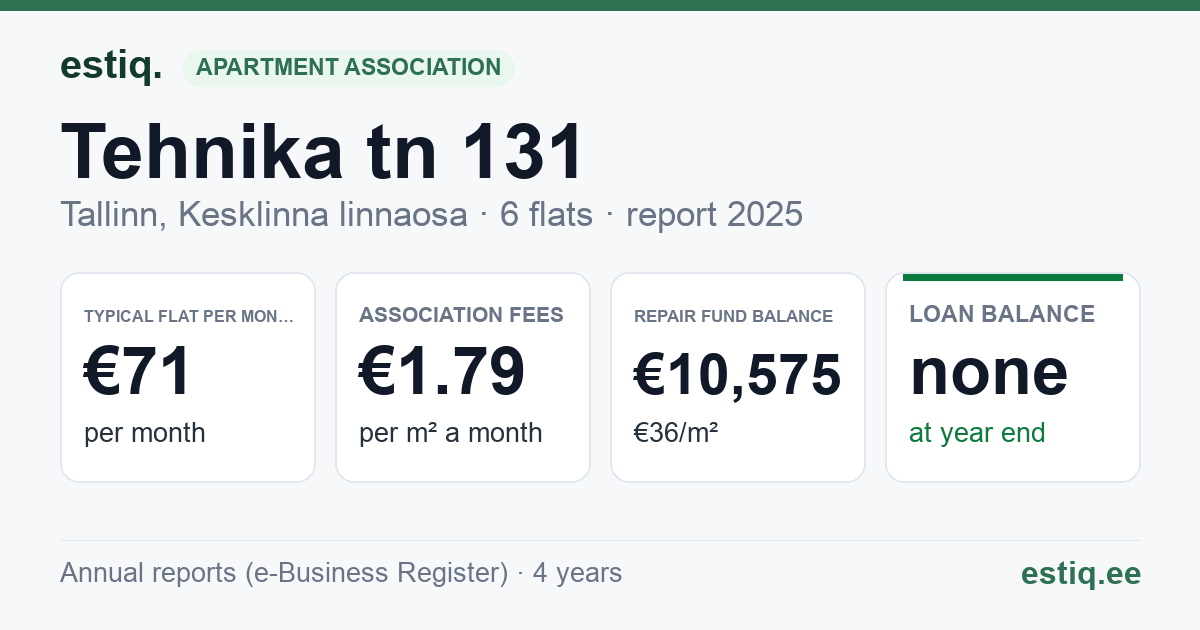 Tallinn, Tehnika tn 131 korteriühistu: key figures 2025 — typical flat €71 a month