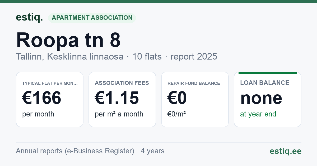 Tallinn, Roopa tn 8 korteriühistu: key figures 2025 — typical flat €166 a month