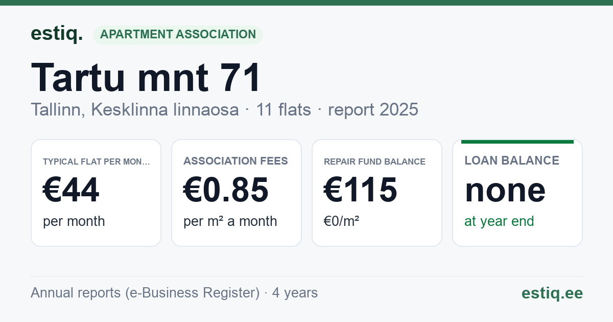 Tallinn, Tartu mnt 71 korteriühistu: key figures 2025 — typical flat €44 a month