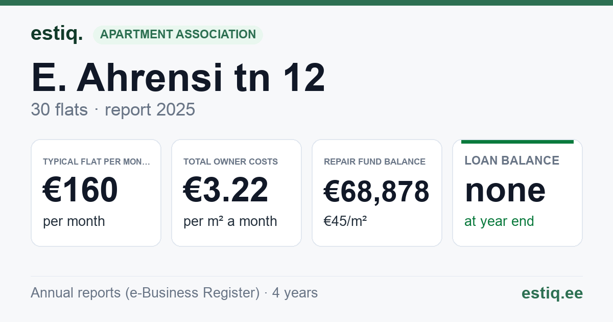 Kuusalu vald, Kuusalu alevik, E. Ahrensi tn 12 korteriühistu: key figures 2025 — typical flat €160 a month