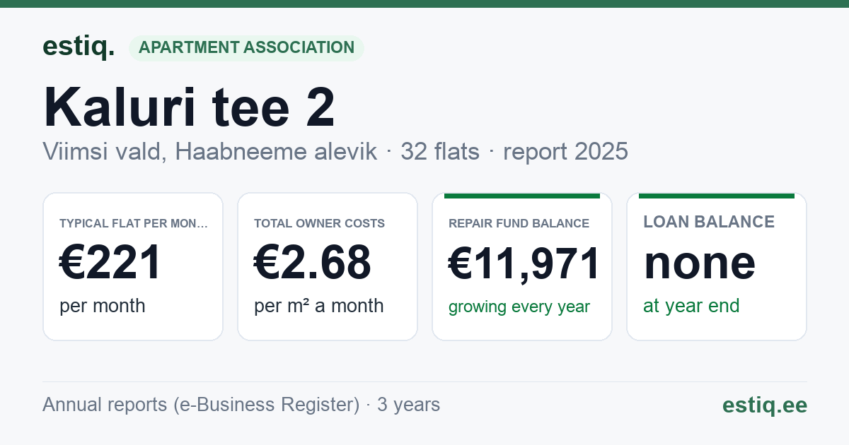 Viimsi vald, Haabneeme alevik, Kaluri tee 2 korteriühistu: key figures 2025 — typical flat €221 a month