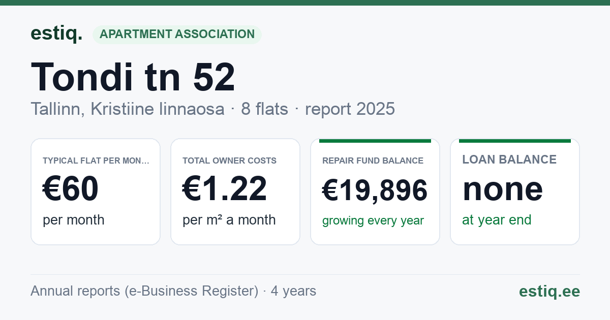 Tallinn, Tondi tn 52 korteriühistu: key figures 2025 — typical flat €60 a month