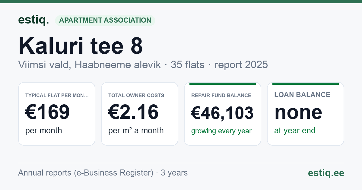 Viimsi vald, Haabneeme alevik, Kaluri tee 8 korteriühistu: key figures 2025 — typical flat €169 a month