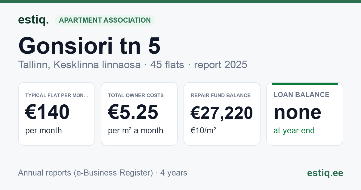 Tallinn, Gonsiori tn 5 korteriühistu: key figures 2025 — typical flat €140 a month