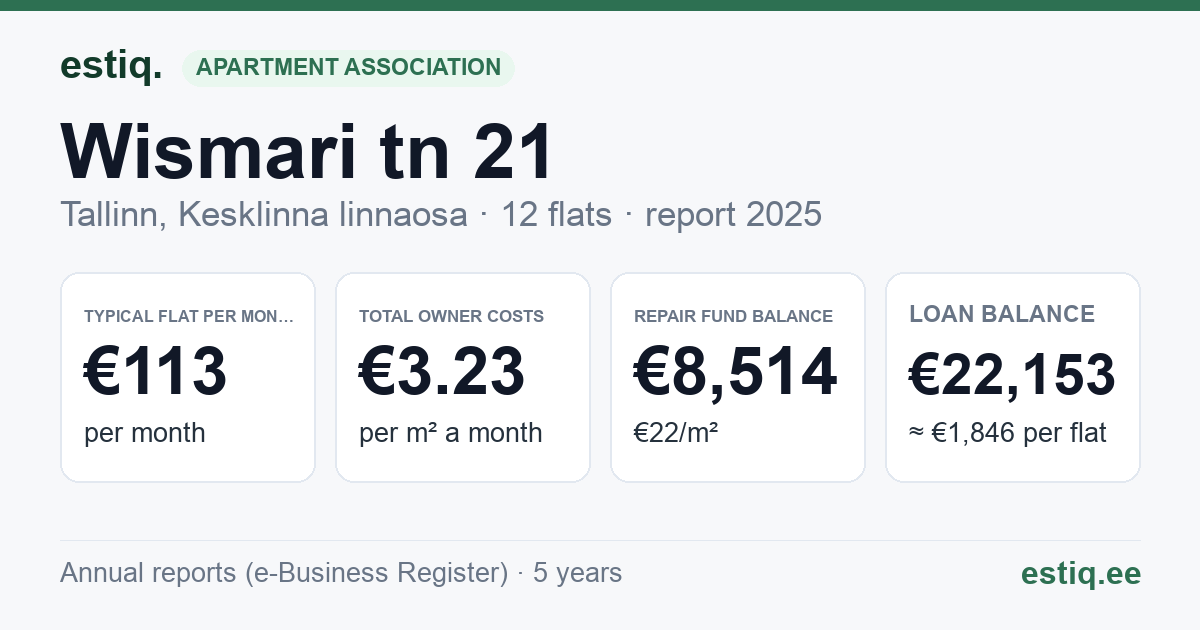 Tallinn, Wismari tn 21 korteriühistu: key figures 2025 — typical flat €113 a month