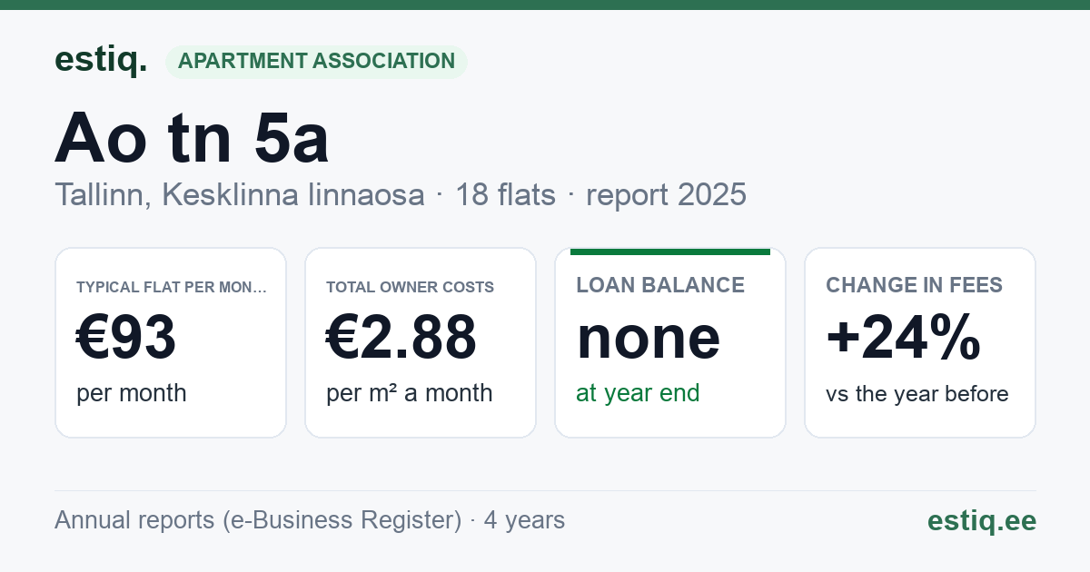 Tallinn, Ao tn 5a korteriühistu: key figures 2025 — typical flat €93 a month
