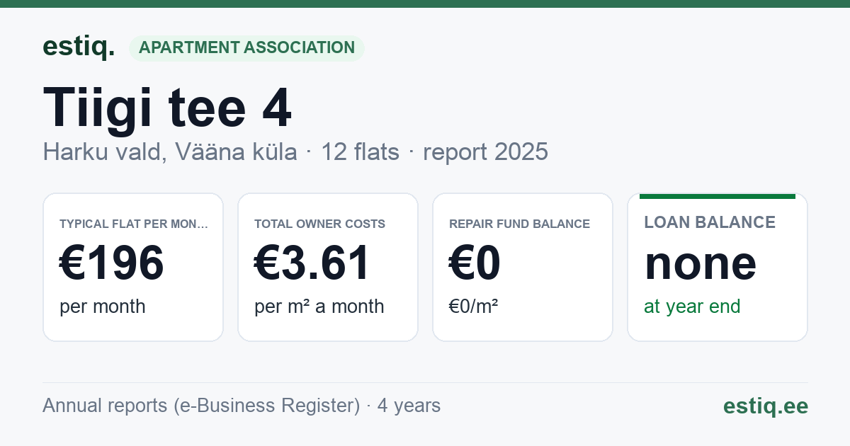 Harku vald, Vääna küla, Tiigi tee 4 korteriühistu: key figures 2025 — typical flat €196 a month