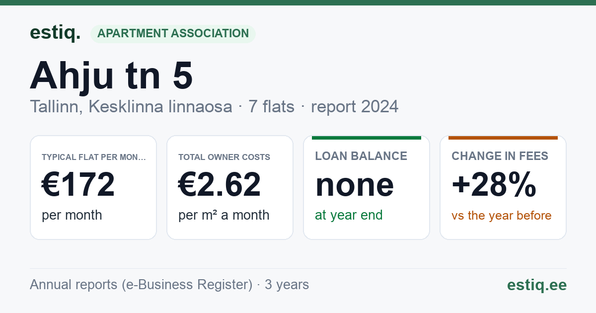 Tallinn, Ahju tn 5 korteriühistu: key figures 2024 — typical flat €172 a month