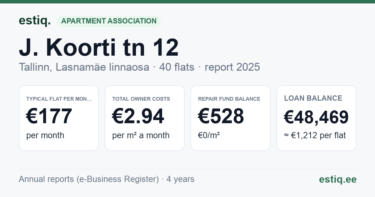 Tallinn, J. Koorti tn 12 korteriühistu: key figures 2025 — typical flat €177 a month