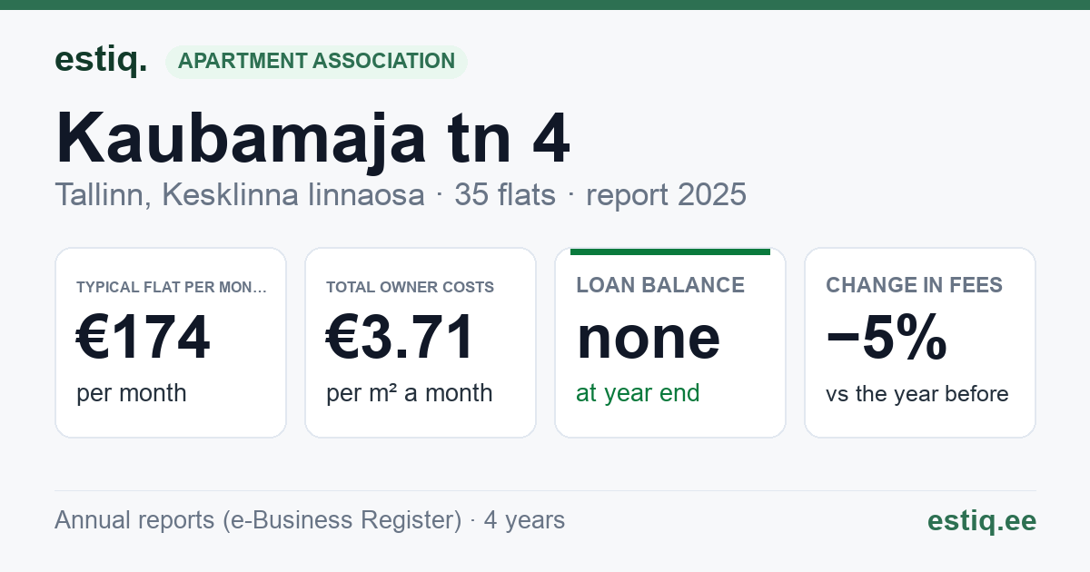 Tallinn, Kaubamaja tn 4 korteriühistu: key figures 2025 — typical flat €174 a month