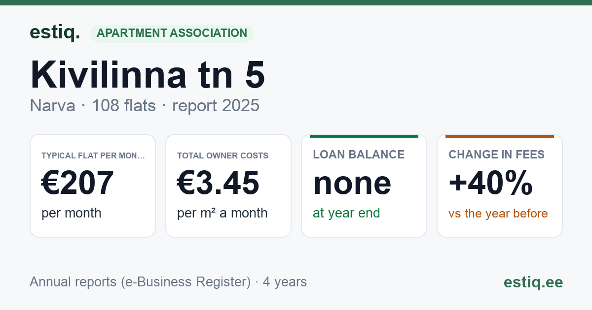 Narva linn, Kivilinna tn 5 korteriühistu: key figures 2025 — typical flat €207 a month