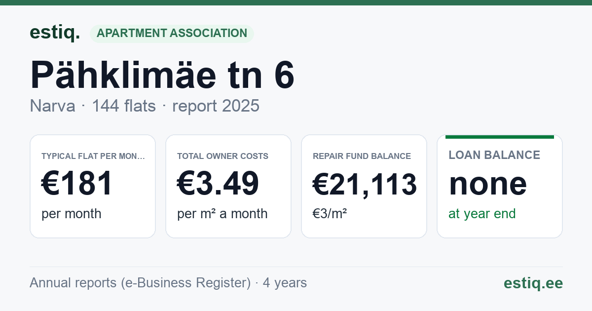 Narva linn, Pähklimäe tn 6 korteriühistu: key figures 2025 — typical flat €181 a month