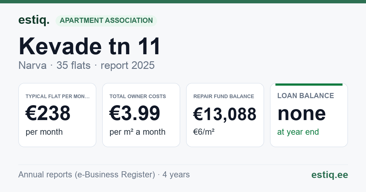 Narva linn, Kevade tn 11 korteriühistu: key figures 2025 — typical flat €238 a month