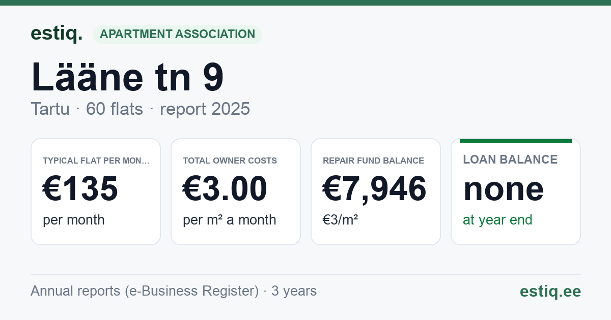 Tartu linn, Lääne tn 9 korteriühistu: key figures 2025 — typical flat €135 a month