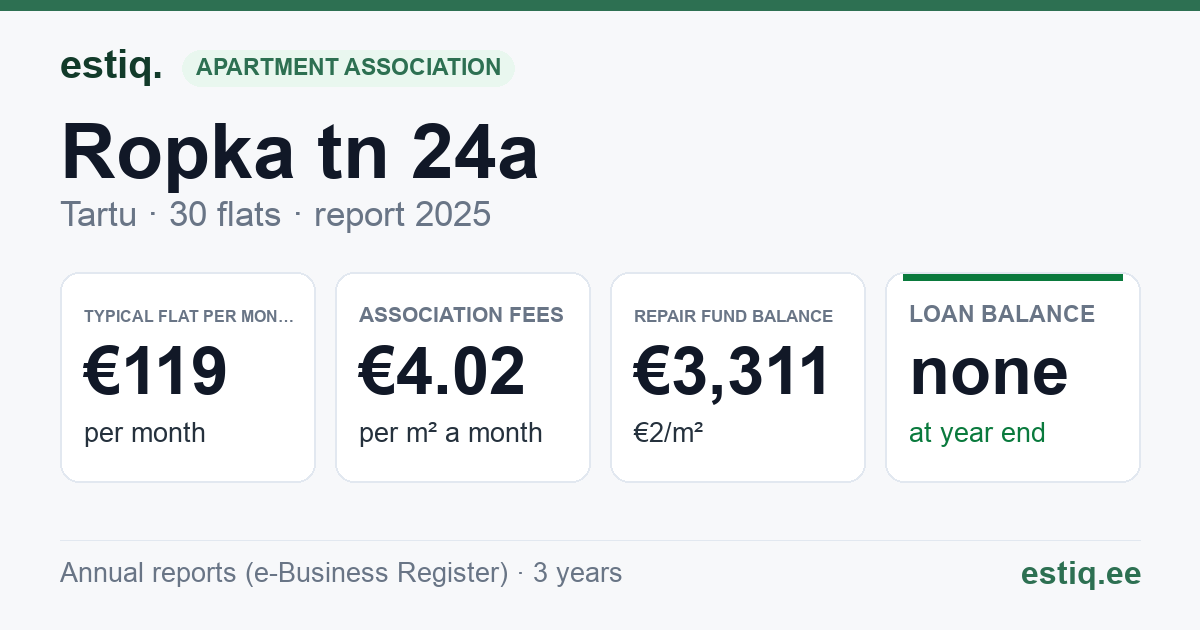 Tartu linn, Ropka tn 24a korteriühistu: key figures 2025 — typical flat €119 a month