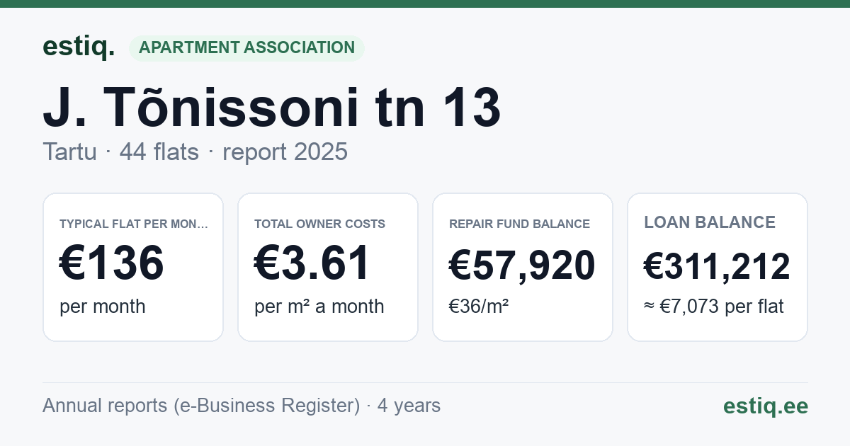 Tartu linn, J. Tõnissoni tn 13 korteriühistu: key figures 2025 — typical flat €136 a month