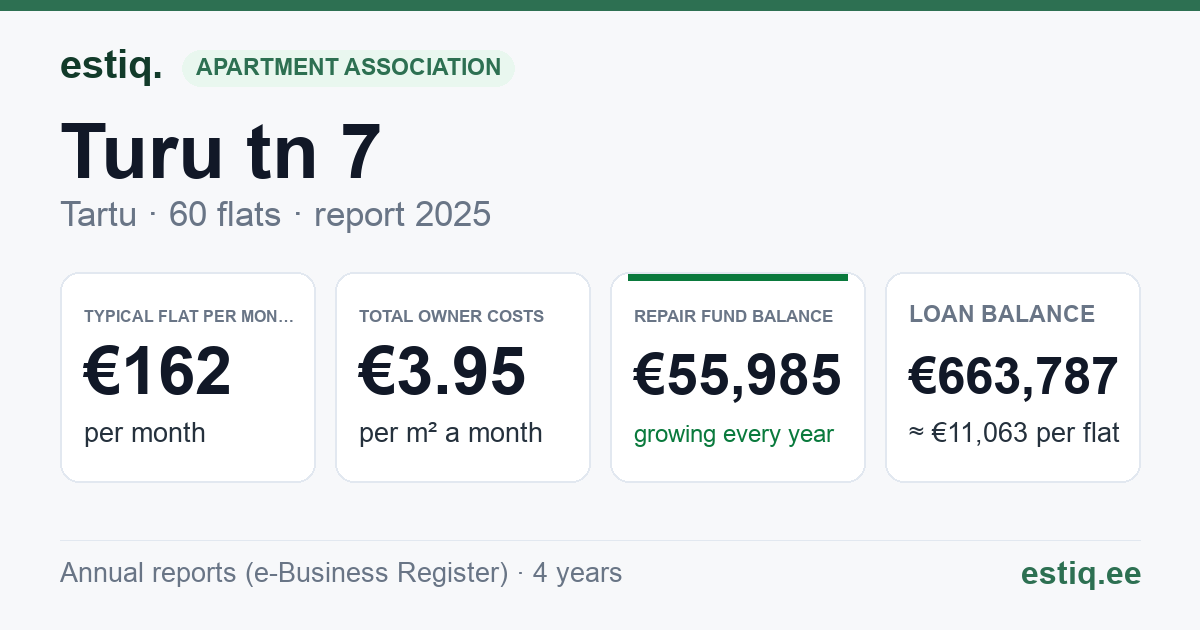 Tartu linn, Turu tn 7 korteriühistu: key figures 2025 — typical flat €162 a month