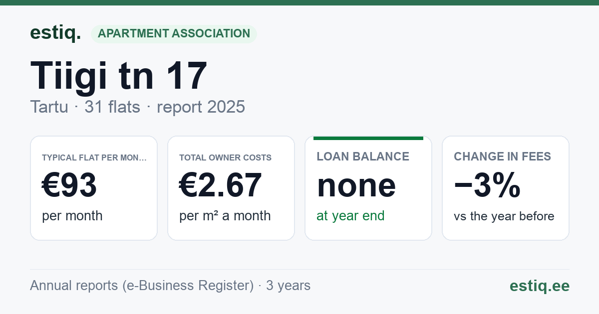 Tartu linn, Tiigi tn 17 korteriühistu: key figures 2025 — typical flat €93 a month