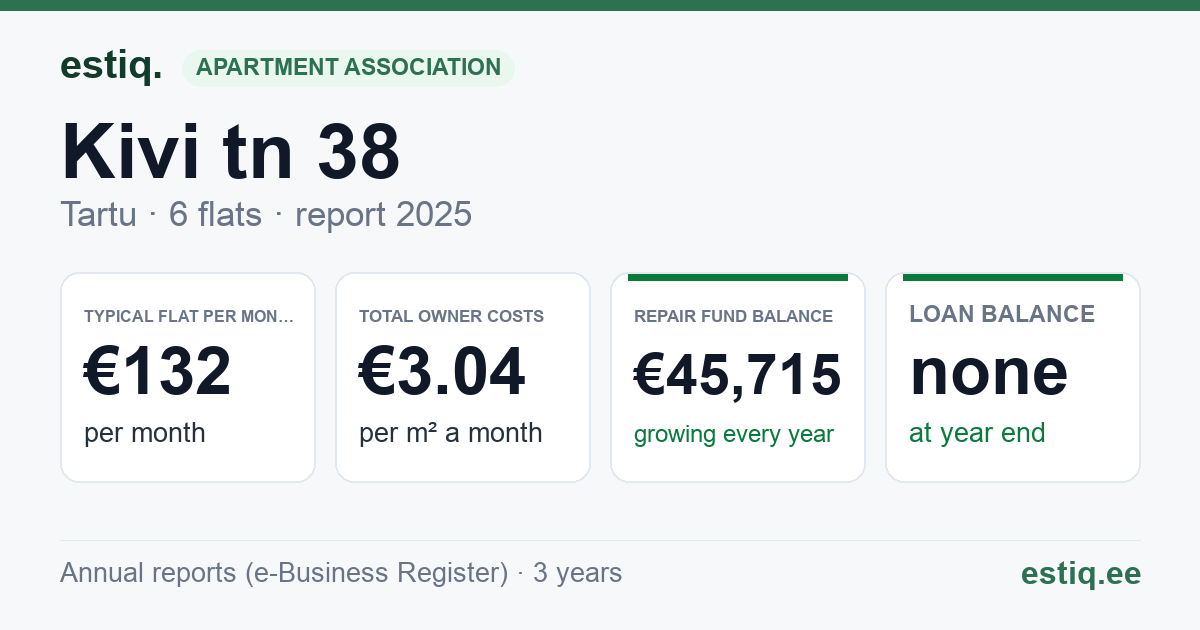 Tartu linn, Kivi tn 38 korteriühistu: key figures 2025 — typical flat €132 a month