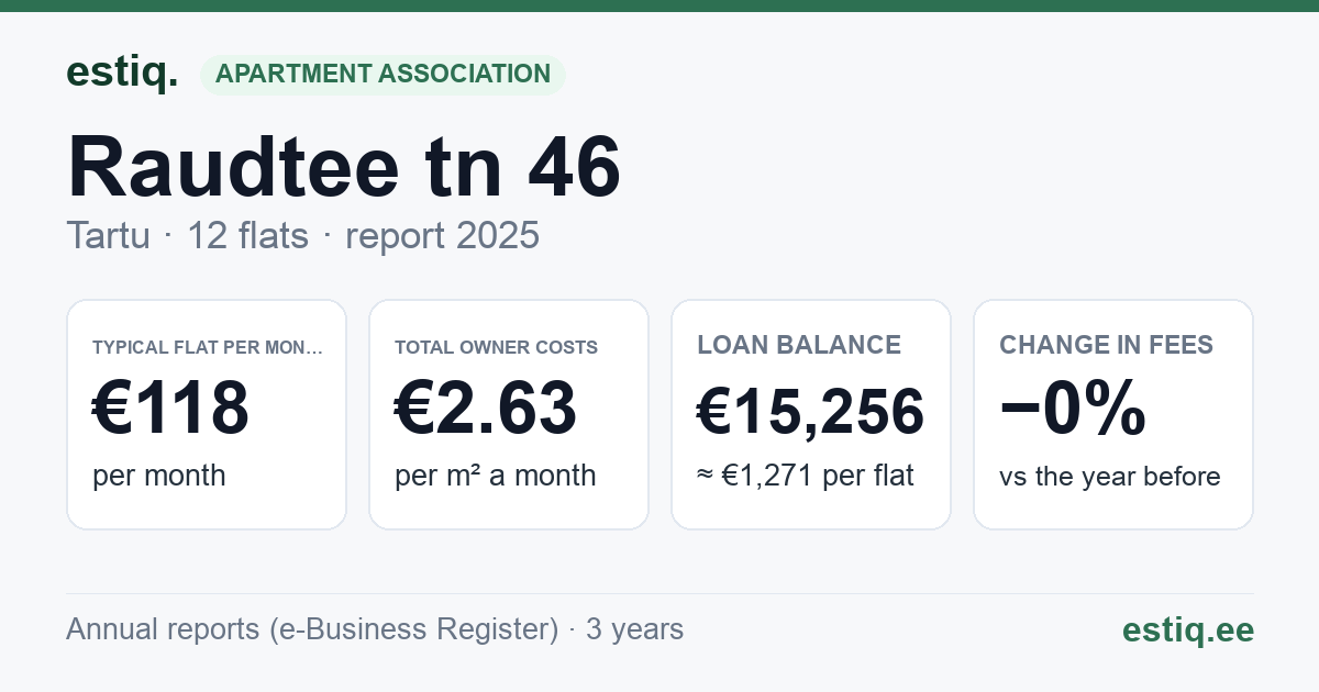 Tartu linn, Raudtee tn 46 korteriühistu: key figures 2025 — typical flat €118 a month