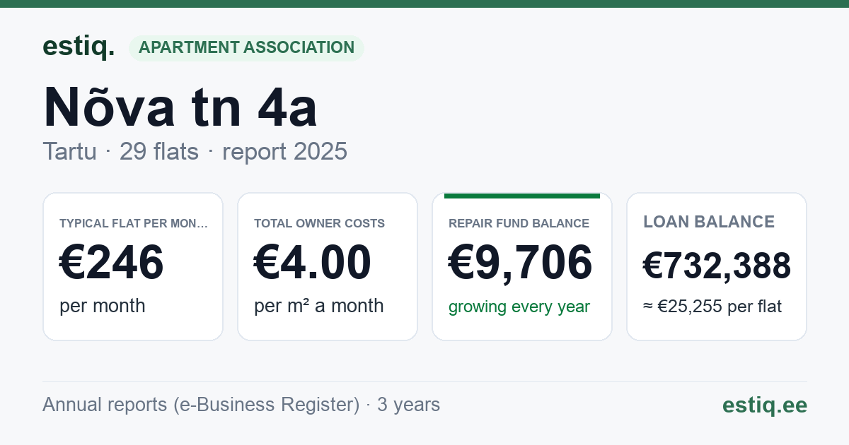 Tartu linn, Nõva tn 4a korteriühistu: key figures 2025 — typical flat €246 a month