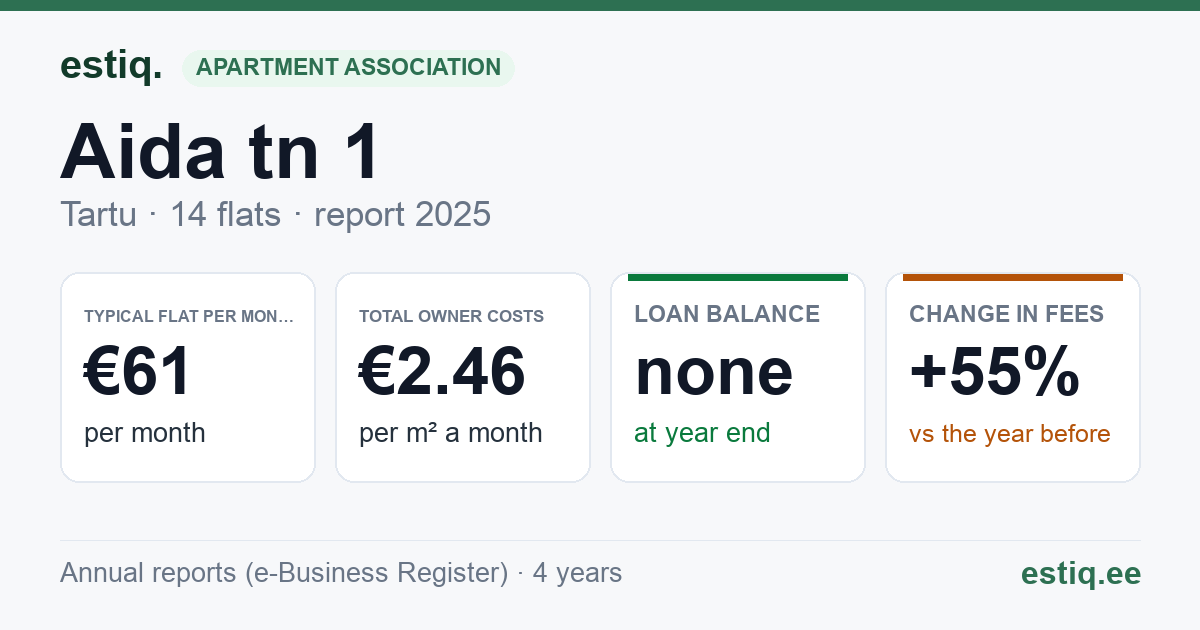 Tartu linn, Aida tn 1 // Kalevi tn 36 korteriühistu: key figures 2025 — typical flat €61 a month