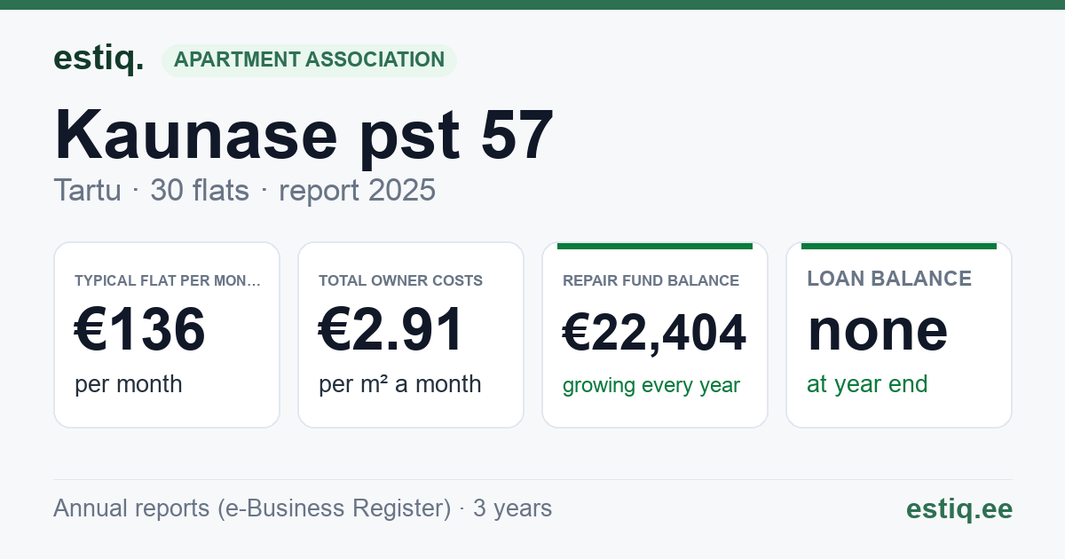 Tartu linn, Kaunase pst 57 korteriühistu: key figures 2025 — typical flat €136 a month