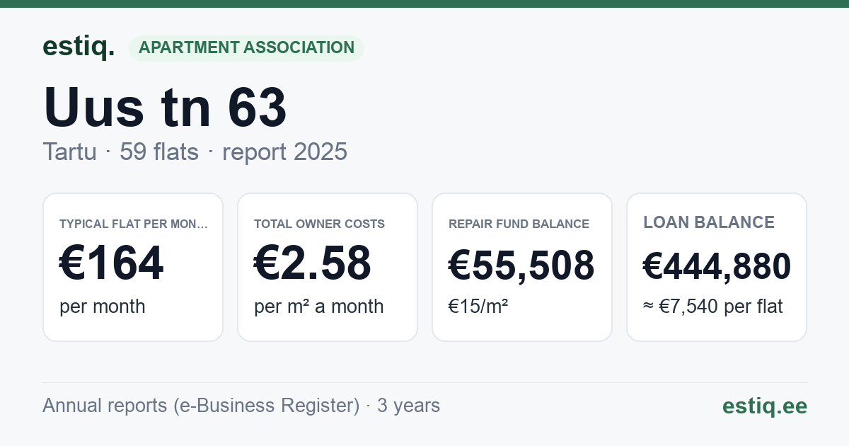 Tartu linn, Uus tn 63 korteriühistu: key figures 2025 — typical flat €164 a month