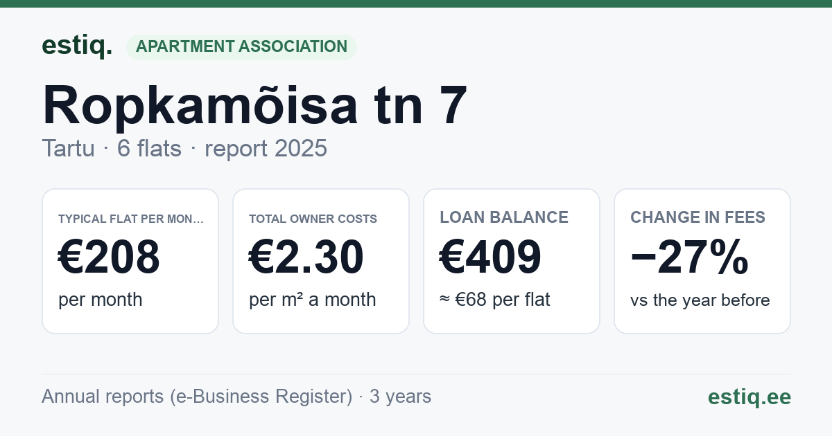 Tartu linn, Ropkamõisa tn 7 korteriühistu: key figures 2025 — typical flat €208 a month