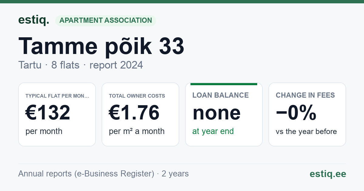 Tartu linn, Tamme põik 33 korteriühistu: key figures 2024 — typical flat €132 a month