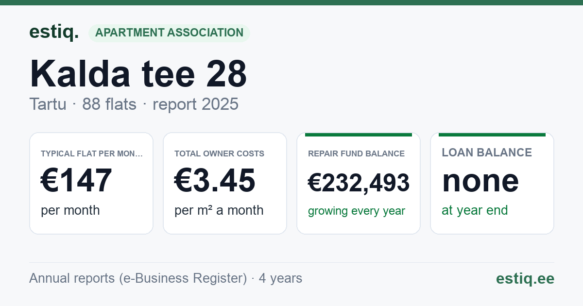 Tartu linn, Kalda tee 28 korteriühistu: key figures 2025 — typical flat €147 a month