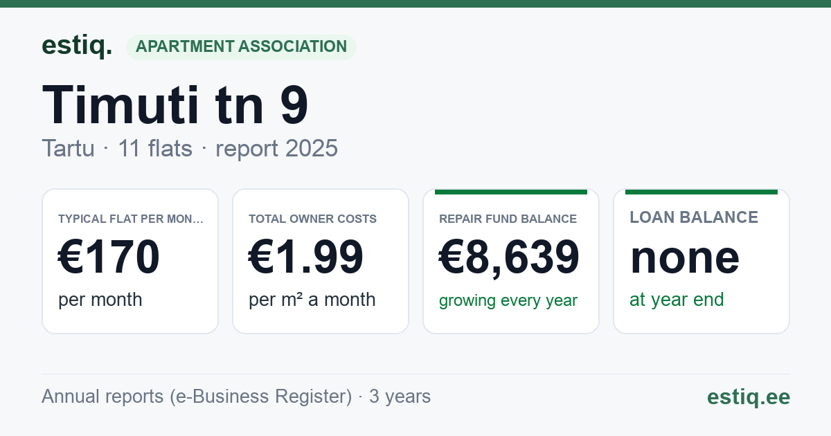Tartu linn, Timuti tn 9 korteriühistu: key figures 2025 — typical flat €170 a month