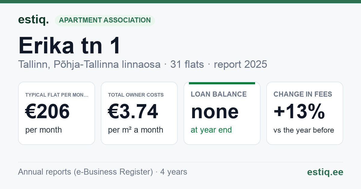 Tallinn, Erika tn 1 korteriühistu: key figures 2025 — typical flat €206 a month