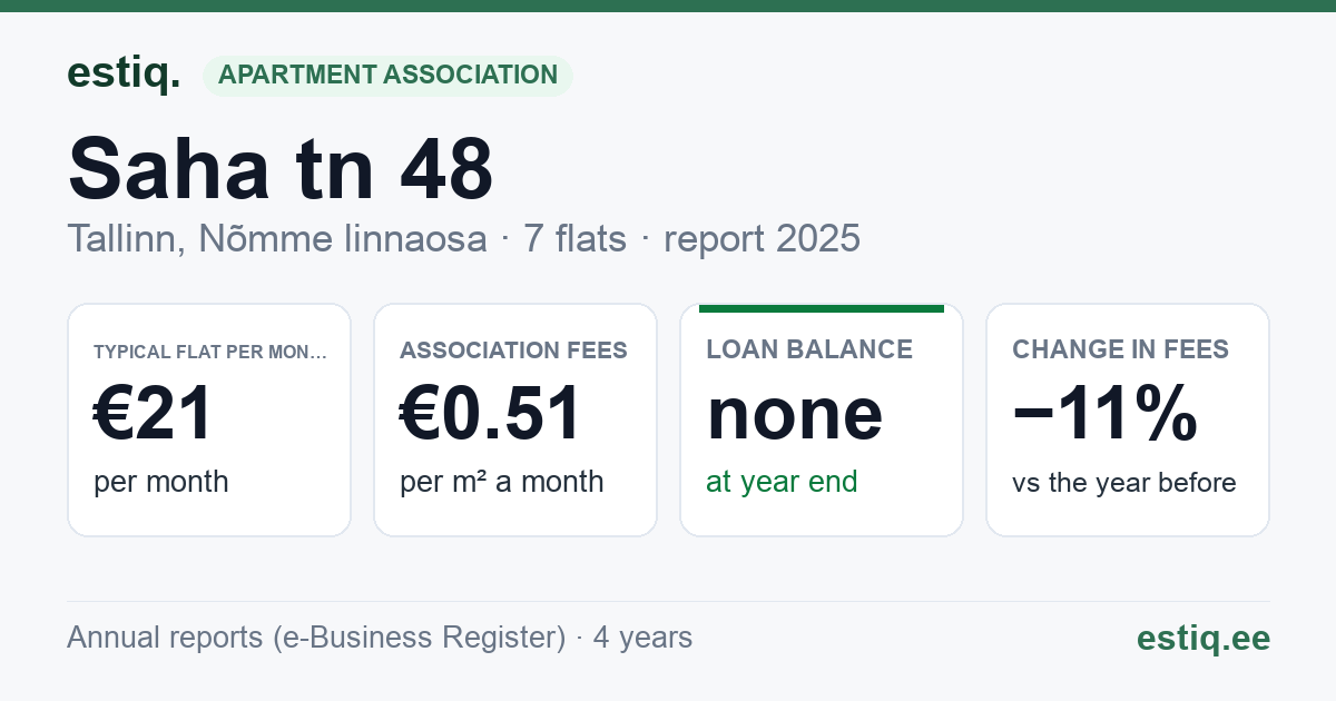 Tallinn, Saha tn 48 korteriühistu: key figures 2025 — typical flat €21 a month