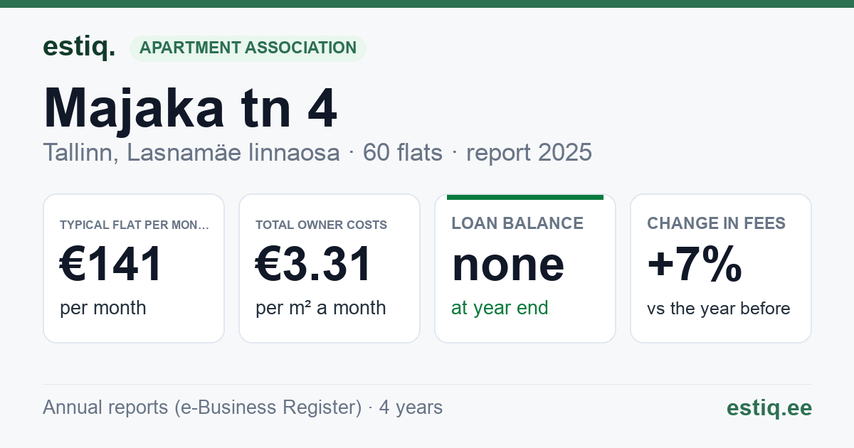 Tallinn, Majaka tn 4 korteriühistu: key figures 2025 — typical flat €141 a month