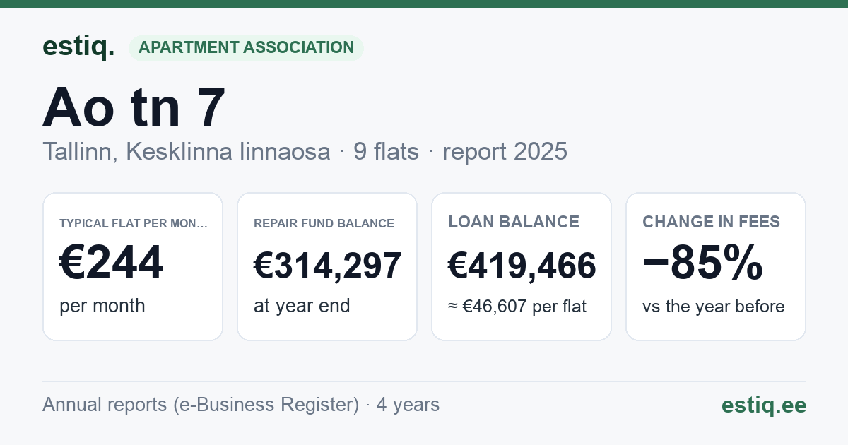 Tallinn, Ao tn 7, Eha tn 10a korteriühistu: key figures 2025 — typical flat €244 a month
