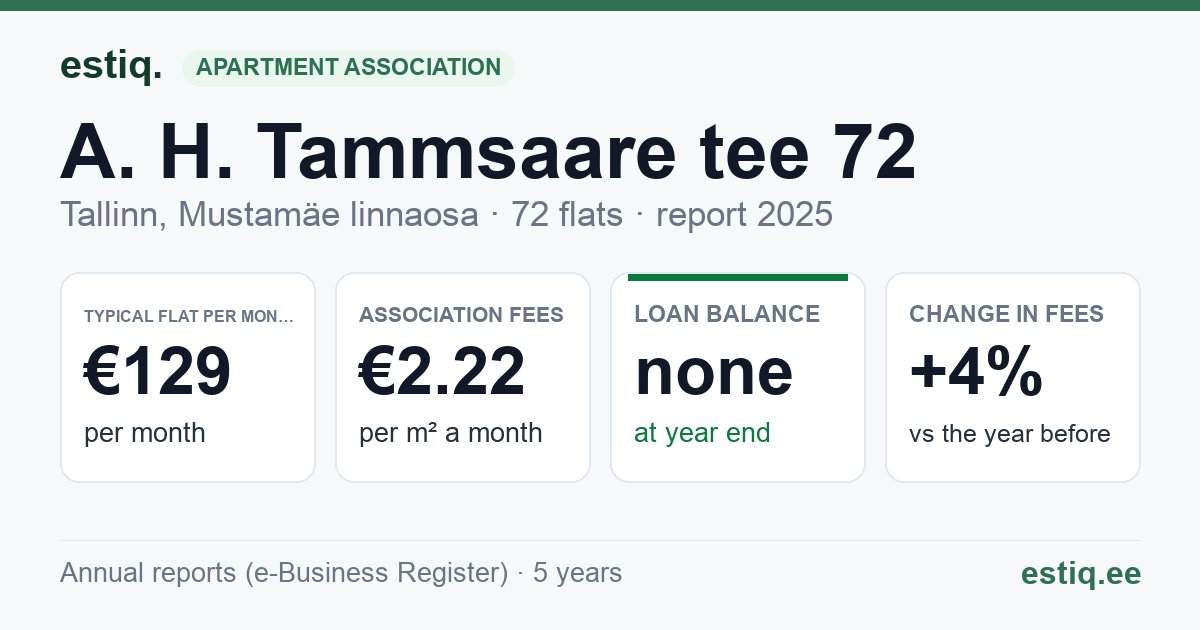 Tallinn, A. H. Tammsaare tee 72 korteriühistu: key figures 2025 — typical flat €129 a month