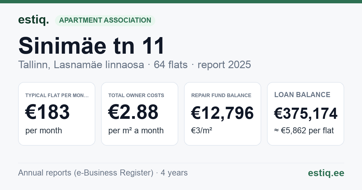 Tallinn, Sinimäe tn 11 korteriühistu: key figures 2025 — typical flat €183 a month