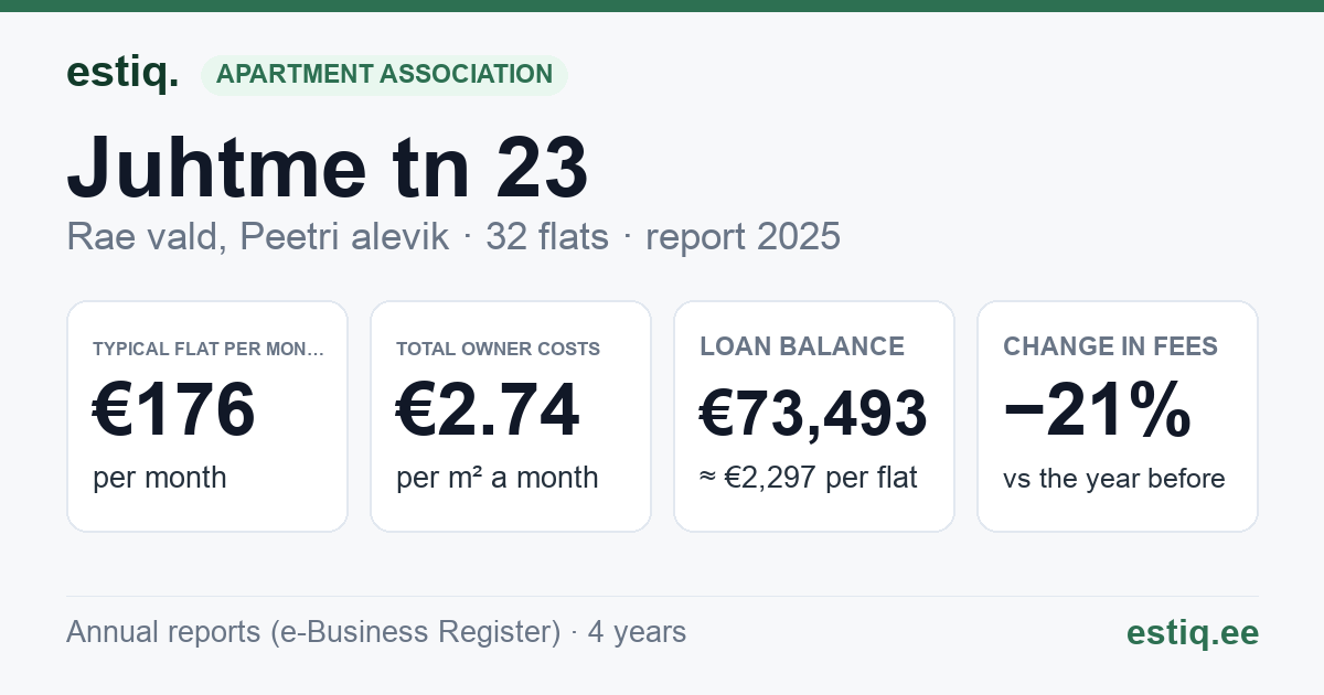 Rae vald, Peetri alevik, Juhtme tn 23 korteriühistu: key figures 2025 — typical flat €176 a month