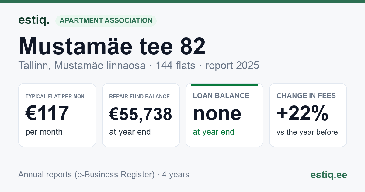 Tallinn, Mustamäe tee 82 korteriühistu: key figures 2025 — typical flat €117 a month