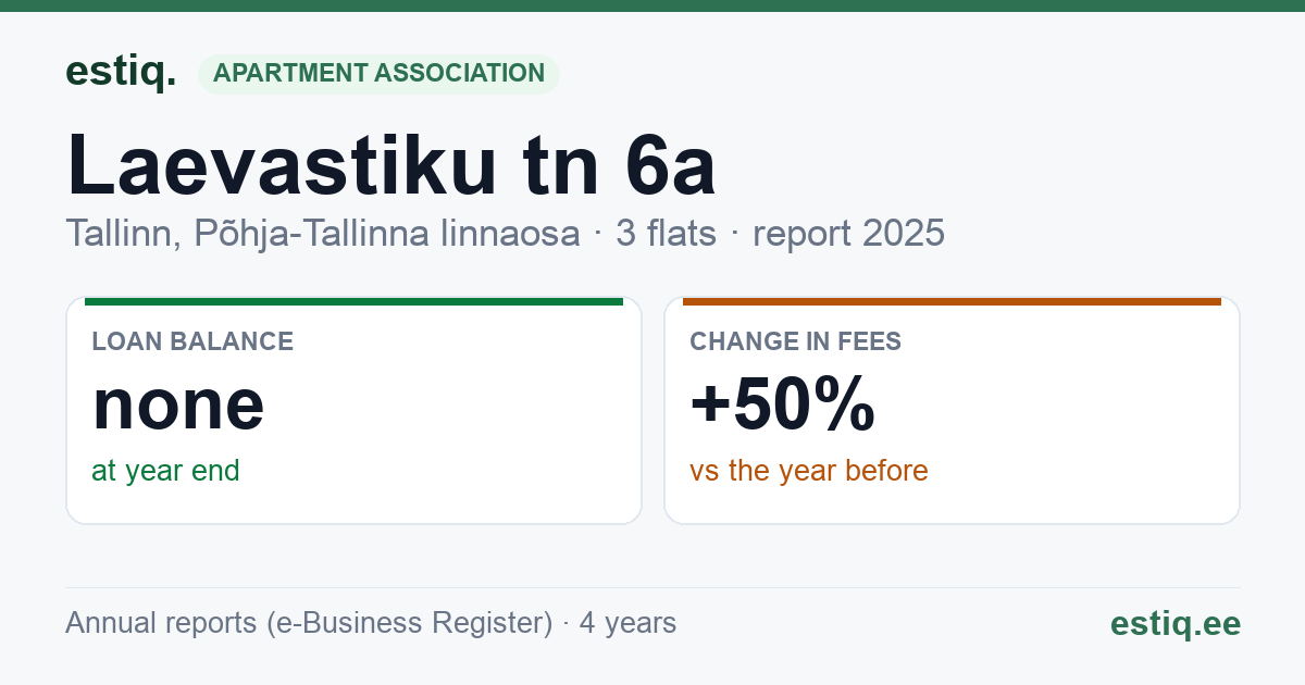 Tallinn, Laevastiku tn 6a korteriühistu: key figures 2025
