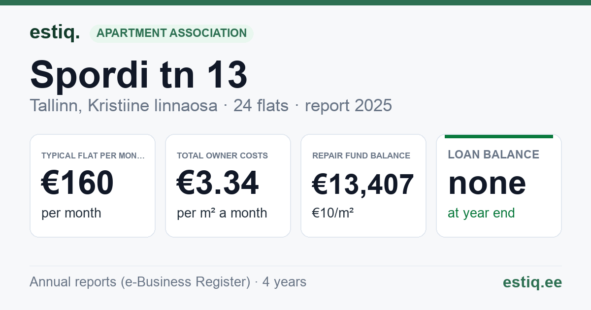 Tallinn, Spordi tn 13 korteriühistu: key figures 2025 — typical flat €160 a month