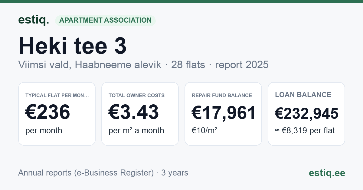 Viimsi vald, Haabneeme alevik, Heki tee 3 korteriühistu: key figures 2025 — typical flat €236 a month