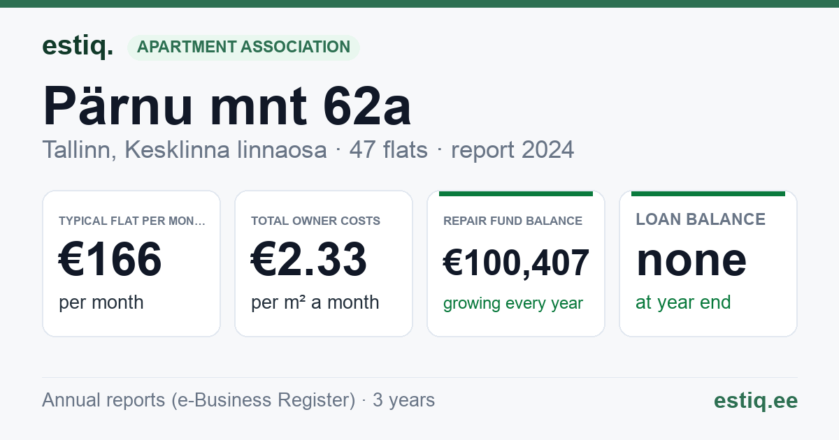 Tallinn, Pärnu mnt 62a korteriühistu: key figures 2024 — typical flat €166 a month