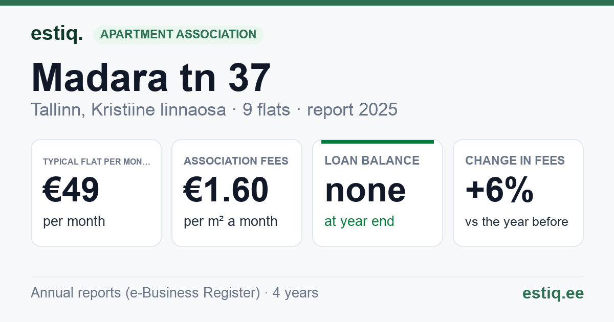 Tallinn, Madara tn 37 korteriühistu: key figures 2025 — typical flat €49 a month
