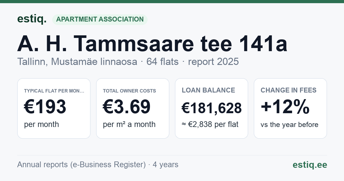 Tallinn, A. H. Tammsaare tee 141a korteriühistu: key figures 2025 — typical flat €193 a month