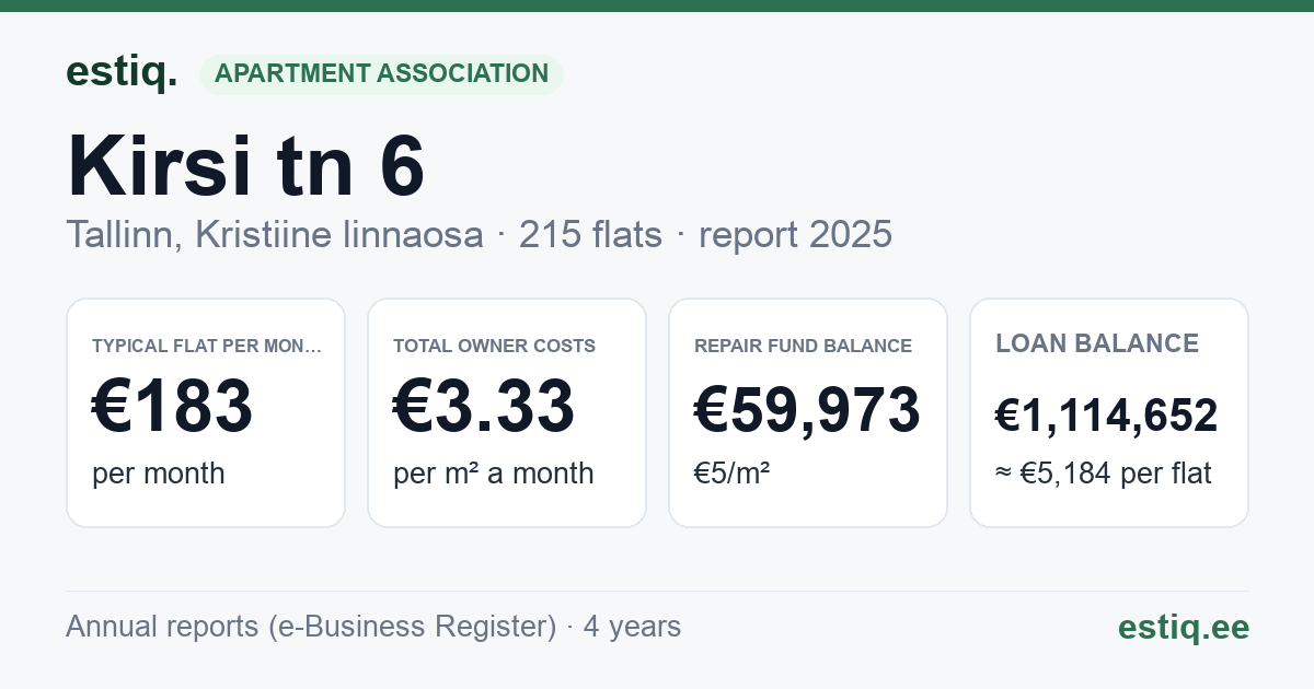 Tallinn, Kirsi tn 6, Kirsi tn 8 korteriühistu: key figures 2025 — typical flat €183 a month