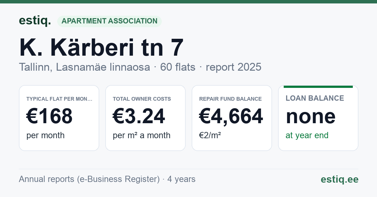 Tallinn, K. Kärberi tn 7 korteriühistu: key figures 2025 — typical flat €168 a month