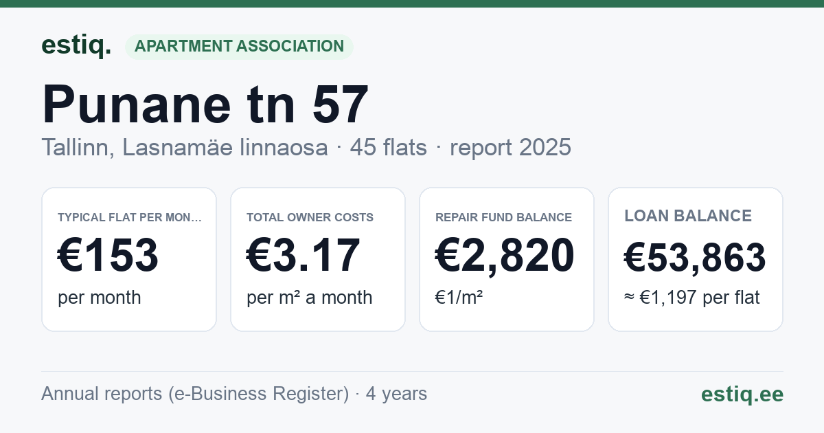 Tallinn, Punane tn 57 korteriühistu: key figures 2025 — typical flat €153 a month
