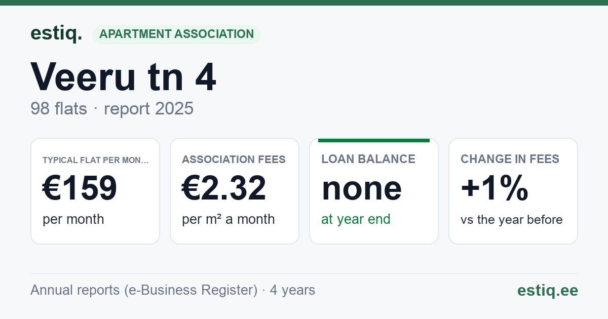 Maardu linn, Veeru tn 4 korteriühistu: key figures 2025 — typical flat €159 a month